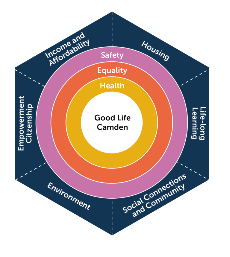 The Good Life Camden framework is a hexagon shape, coloured blue, pink, orange and yellow with each theme listed.