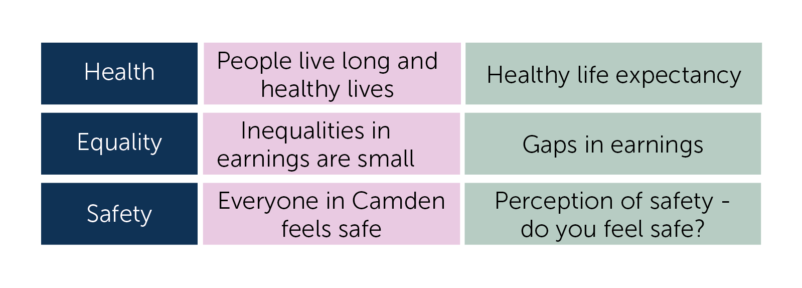 A table showing the three core themes that run through the framework. Health - People live long and healthy lives - Healthy life expectancy Equality - Inequalities in earnings are small - Gaps in earnings Safety - Everyone in Camden feels safe - Perception of safety - do you feel safe?